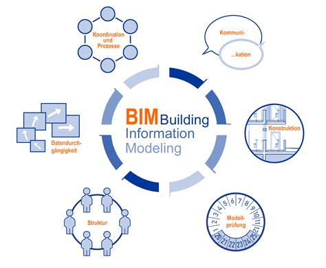 BIM für S P Interdisziplinäre Arbeitsmethodik S P Gruppe