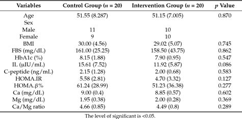 Table 1 From The Effects Of Oral Magnesium Supplementation On Glycemic