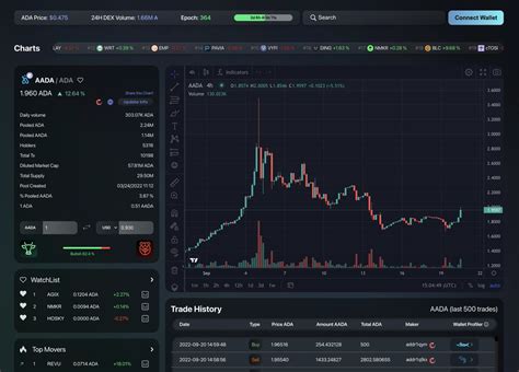 TapTools On Twitter The Current 1 Trending Token On Cardano