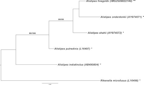 Figure 1 from Complete genome sequence of the bile-resistant pigment ...