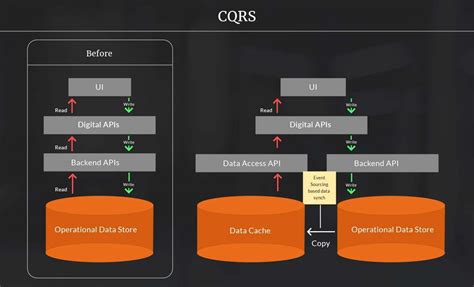 How Cqrs Pattern Helps Build Digital Apis On Legacy Systems