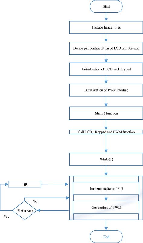 algorithm sequence  implementing speed controller