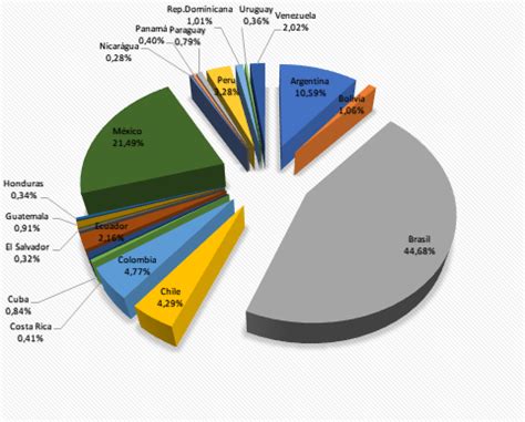 Cresce a produção de alimentação animal na América Latina e Caribe Editora Stilo