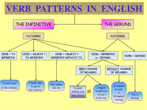 Verb Patterns In English Online Presentation