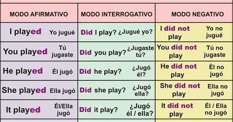 Aprendiendo Ingles Simple Past Tense Pasado Simple