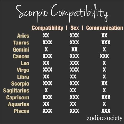 Scorpio Compatibility Chart