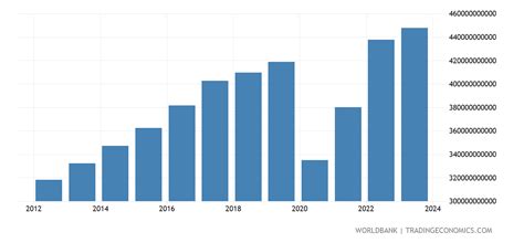 Spain - Exports Of Goods And Services (constant LCU) - 1960-2019 Data ...