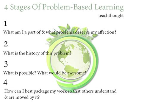 4 Stages Of Problem Based Learning