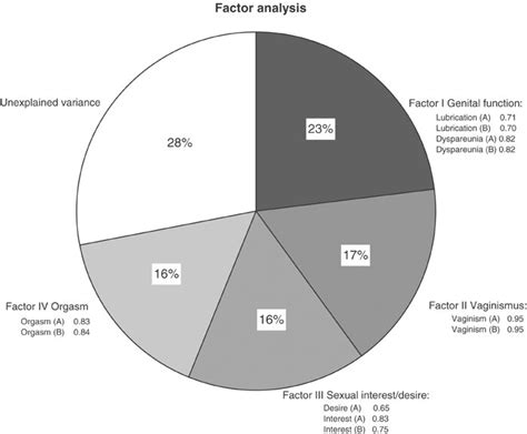 Factor Analysis Of Sexual Functions Dysfunctions A And B Categories Download Scientific