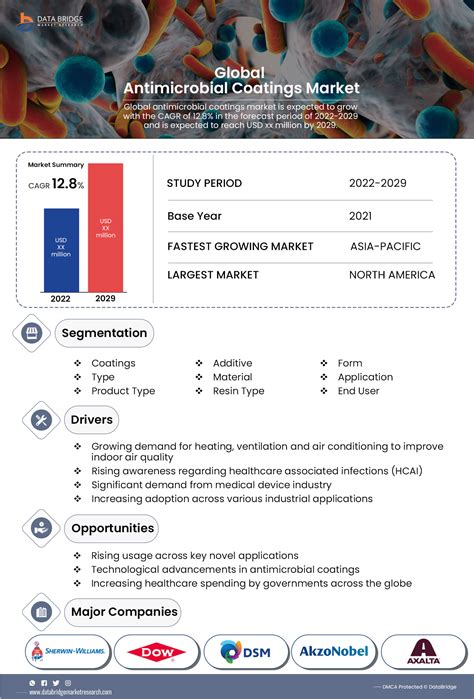 Antimicrobial Coatings Market is expected to grow with 12.8% CAGR by 2029