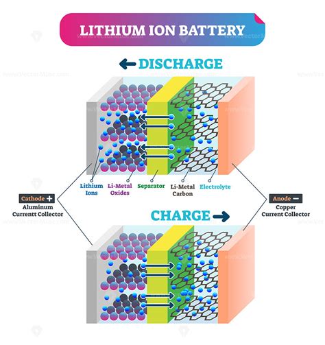 Lithium Ion Battery Vector Illustration Vectormine