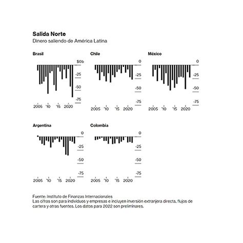 El triunfo de las izquierdas en América Latina provocó el mayor flujo de dinero hacia Estados