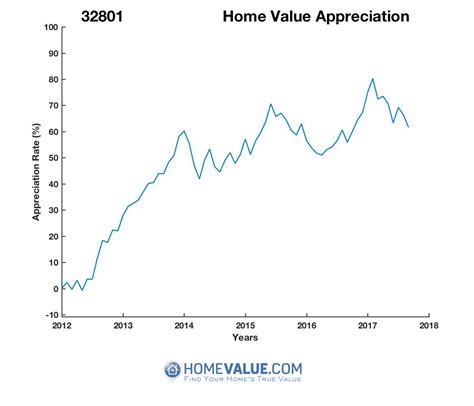 Orlando, FL 32801 Home Values & Real Estate Market Trends | HomeValue.com