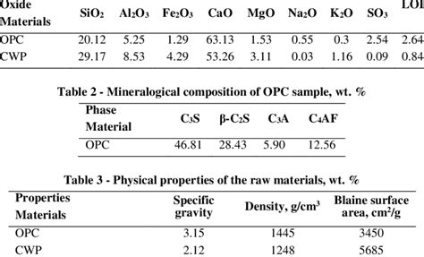 chemical oxide composition   raw materials wt