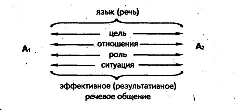 4.4. Эффективность речевой коммуникации
