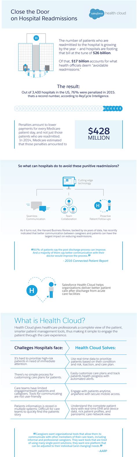 Salesforce Infographic On Behance