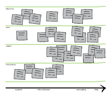 Timeline driven by data | FunRetrospectives
