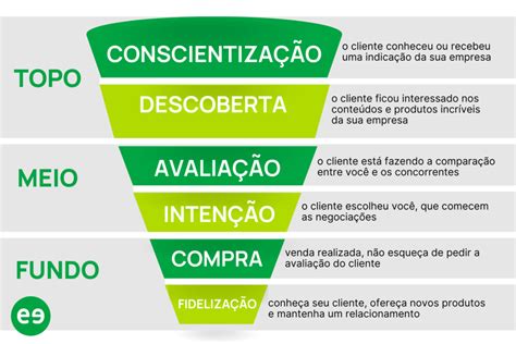 Funil de vendas o que é importância e como fazer