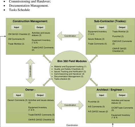 Figure 11 From Advantages And Disadvantages Of Bim Platforms On