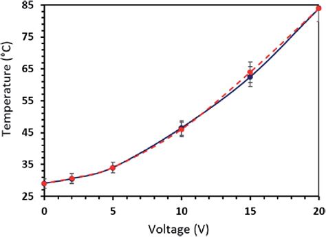 Thermal response as a function of voltage. | Download Scientific Diagram