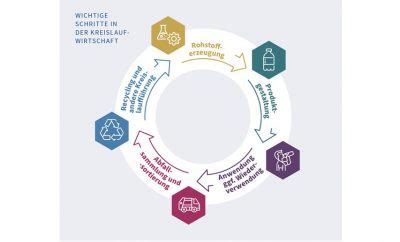 VCI Politikbrief Den Kreislauf In Schwung Bringen Renewable Carbon News