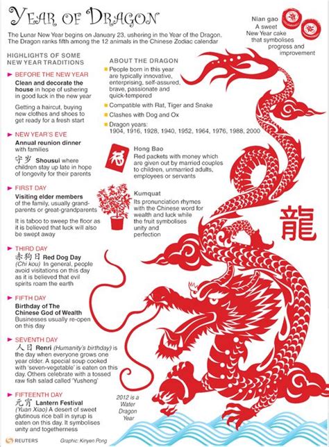 Year Of The Dragon By Thomson Reuters Signos Del Zodiaco Chino