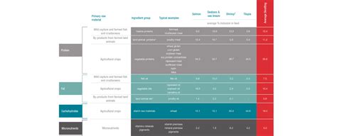 Feed ingredients used to produce farmed fish and shrimp‬‬ - Skretting