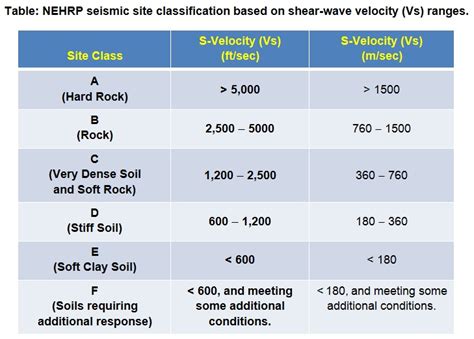 Seismic Site Characterization SSC For Vs30m