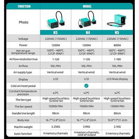 Rf Rf H Lead Free Esd Bga Hot Air Soldering Rework Station W At Rs Piece Smd