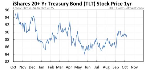 TLT Stock Price Today (plus 21 insightful charts) • ETFvest