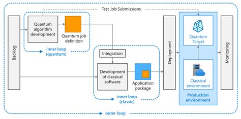 Implementing Devops For Quantum Applications Q Blog