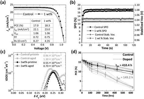 Efficient And Air‐stable Mixed‐cation Lead Mixed‐halide Perovskite