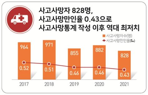 21년 산재사망자는 전년대비 54명 감소 여전히 추락끼임 사고등 재래형사고는 절반이상 차지