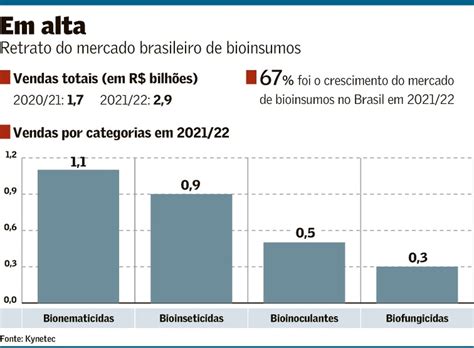 Expans O Do Mercado De Insumos Biol Gicos Se Intensifica No Brasil