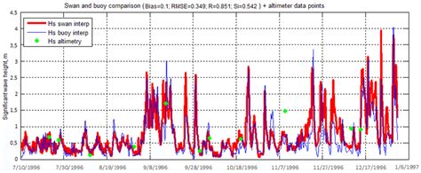 Comparison Of Swh Data From Gelendzhik Buoy Swan Simulation And The Download Scientific