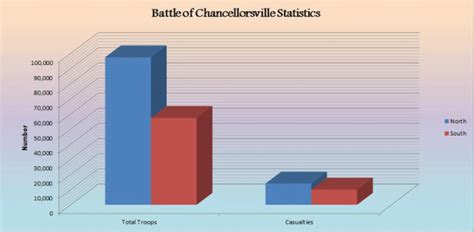 Statistics - Battle of Chancellorsville