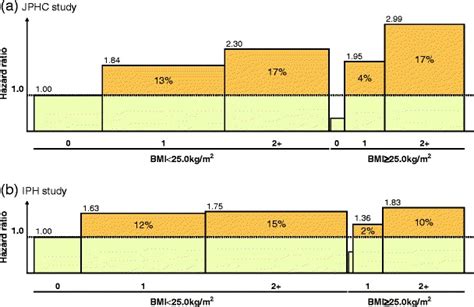 Sex Specific Hazard Ratios And Population Attributable Fractions Of