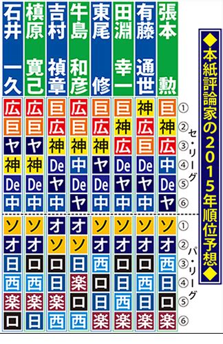 【評論家順位予想】パは全員一致！ソフトvsオリ一騎打ち― スポニチ Sponichi Annex 野球