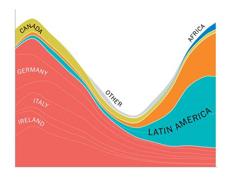 Immigration Patterns