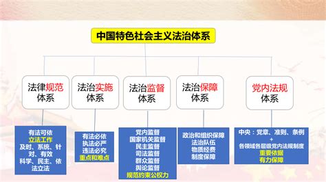 72全面依法治国的总目标与原则 课件共19张ppt 2022 2023学年高中政治统编版必修三政治与法治 21世纪教育网