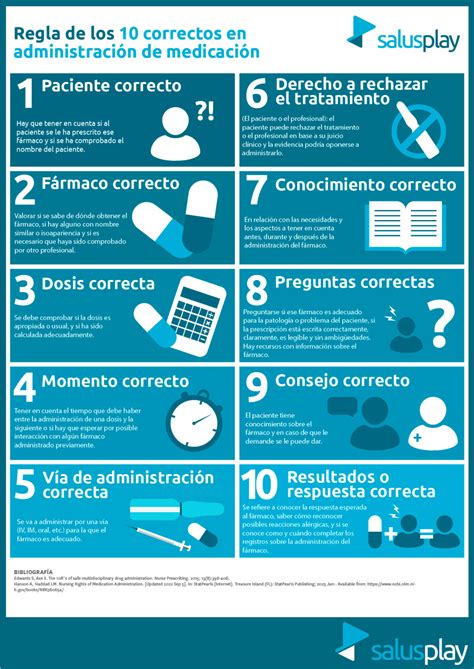Nuevo INFOGRAFÍA BASADA EN EVIDENCIAS: REGLA DE LOS 10 CORRECTOS EN