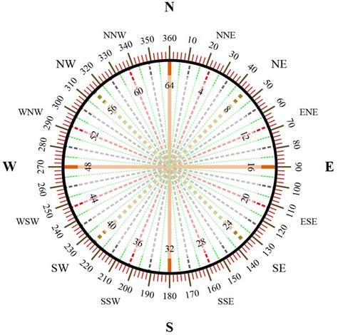 Degrees Degrees Direction