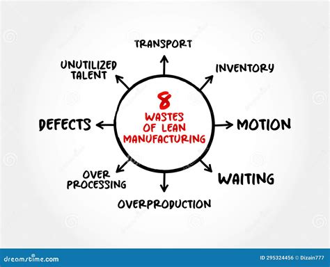 Wastes Of Lean Manufacturing Mind Map Concept For Presentations And