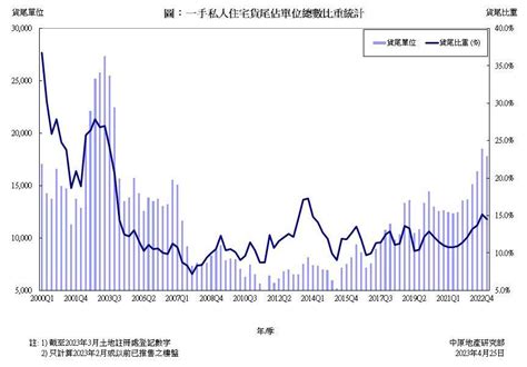 一手私人住宅新盤貨尾統計分析 2023年第1季 研究報告 中原地產