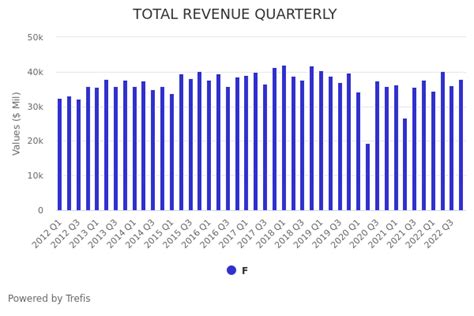 Ford Motor (F) Earnings Preview: F Stock Likely To Trade Higher Due To Strong FY 2022Q3 Results ...