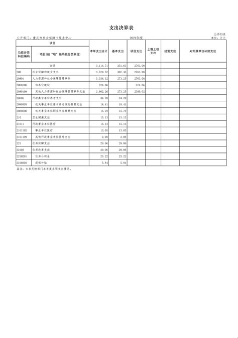 重庆市社会保障卡服务中心2021年度部门决算情况说明重庆市人力资源和社会保障局