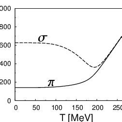 The Chiral Condensate Solid Curve And The Polyakov Loop Dashed