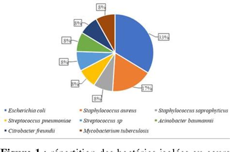 Figure 1 from Les sepsis observés au service des maladies infectieuses