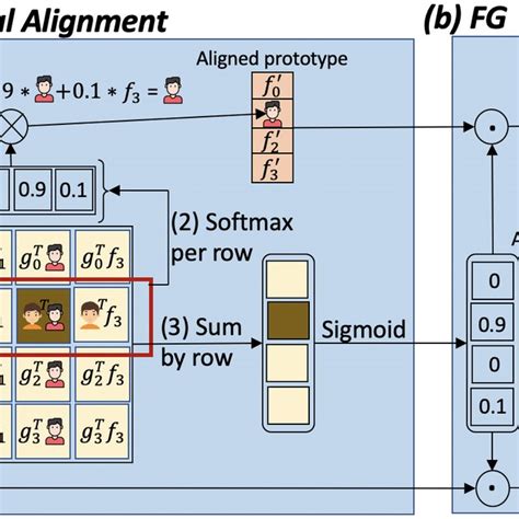 The Proposed Attentive Feature Alignment F 0 F 1 F 3 And G 0 G 2