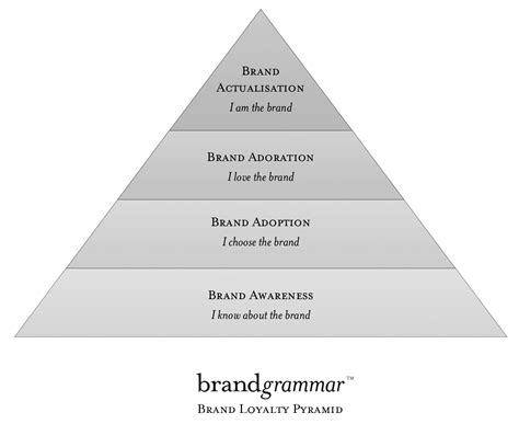 Understanding The Language Of Branding Firefish Branding